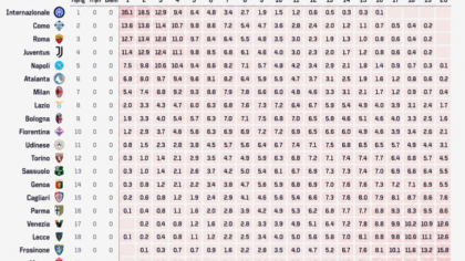 Dự đoán Serie A 2026/27: Con số biết nói!