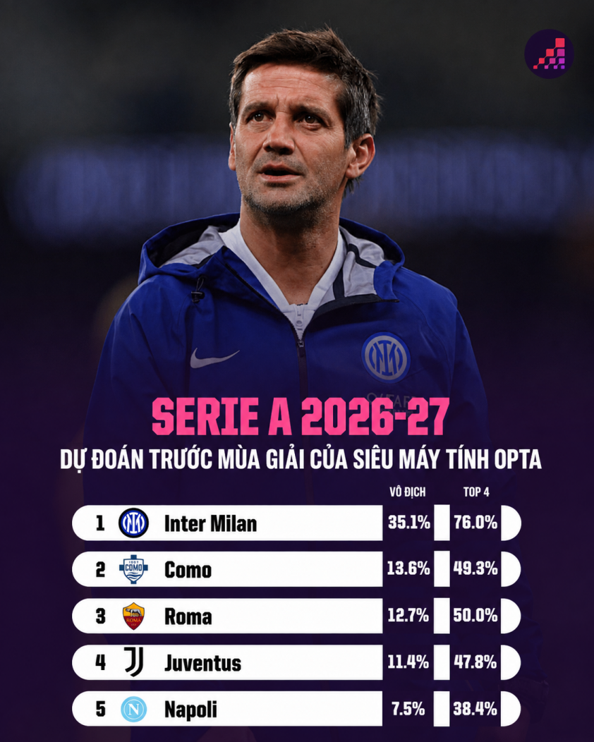 Siêu máy tính soi kết quả Serie A 2026/27: Con số cực kỳ đáng chú ý! 886098