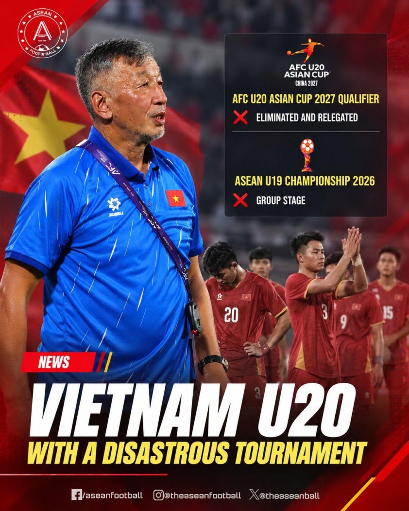 U20 Việt Nam xuống hạng sau vòng loại 2027