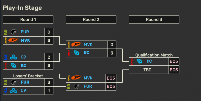 Kết quả CKTG 2026: Cloud9 thua FURIA 1-3, bị loại sớm và MVK tái đấu Brazil